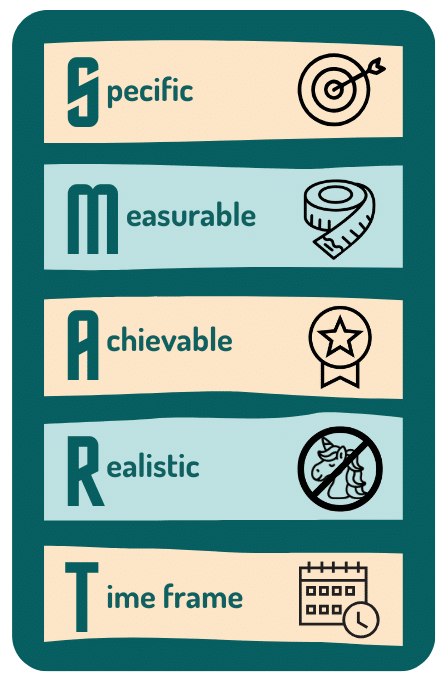 Words from the SMART goal: specific, measurable, achievable, realistic, time frame