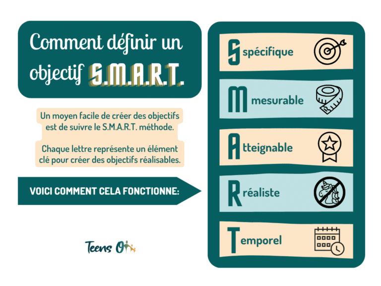 Image expliquant comment atteindre un objectif SMART. Mots : spécifique, mesurable, atteignable, réaliste et temporel